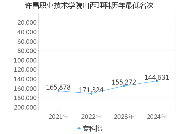 最低分名次