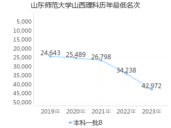 最低分名次