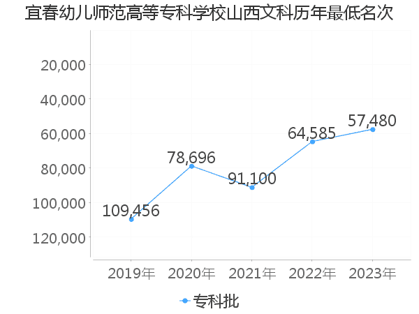 最低分名次