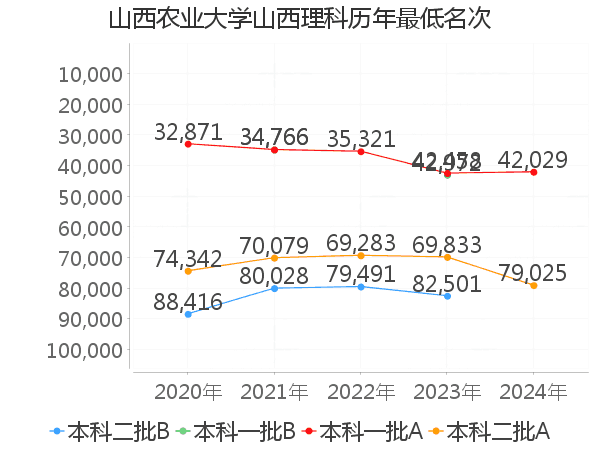 最低分名次