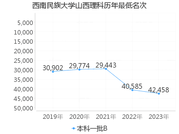 最低分名次