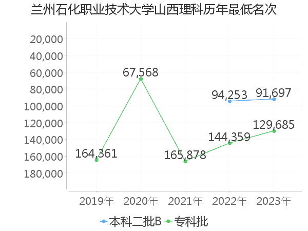 最低分名次