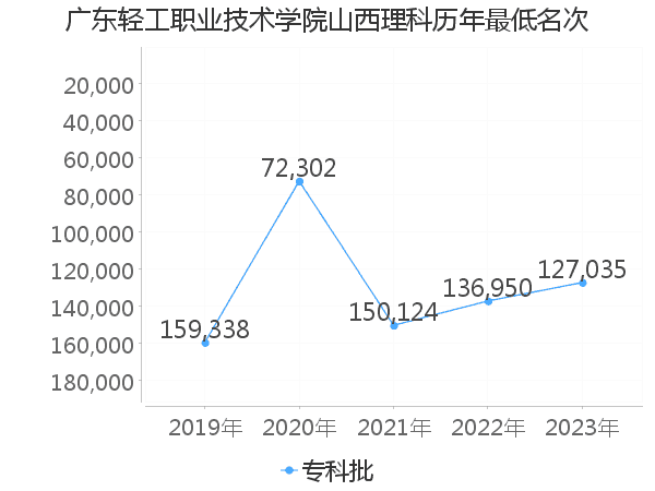 最低分名次