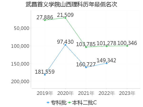 最低分名次