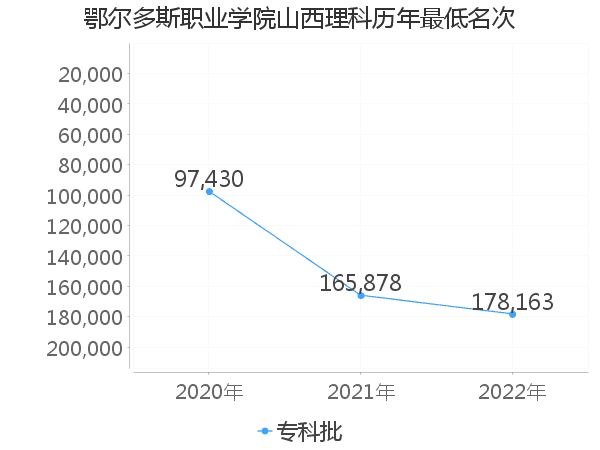 最低分名次