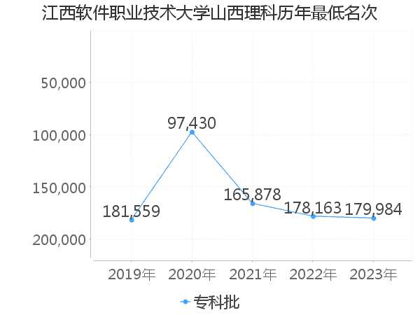 最低分名次