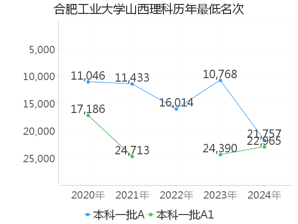 最低分名次