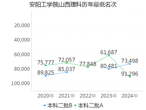 最低分名次