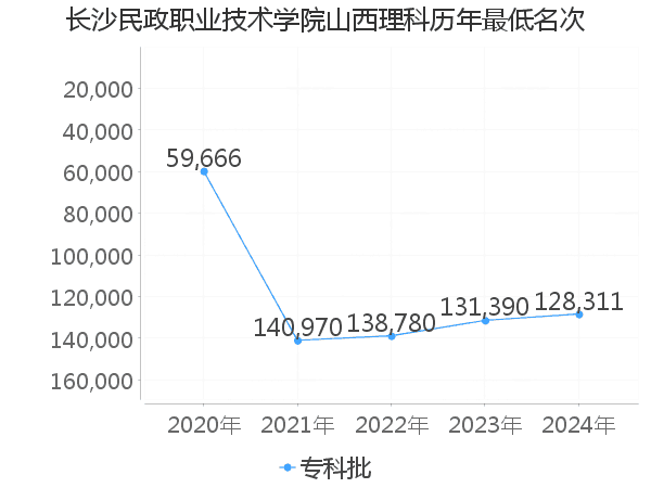 最低分名次