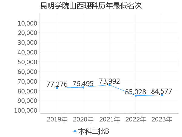 最低分名次