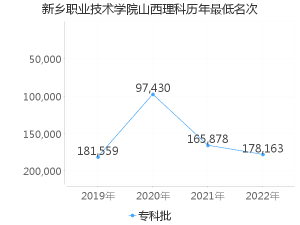 最低分名次