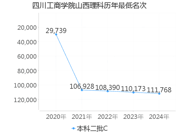 最低分名次