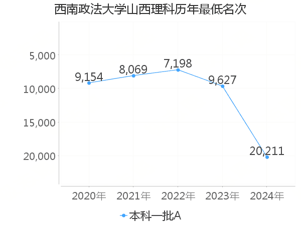 最低分名次