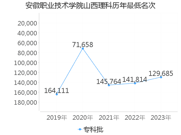 最低分名次