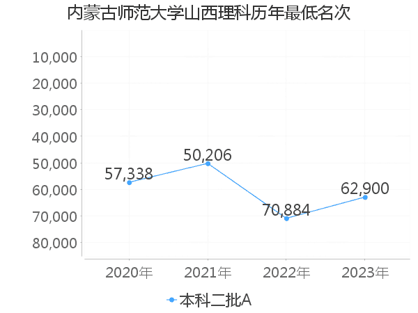 最低分名次