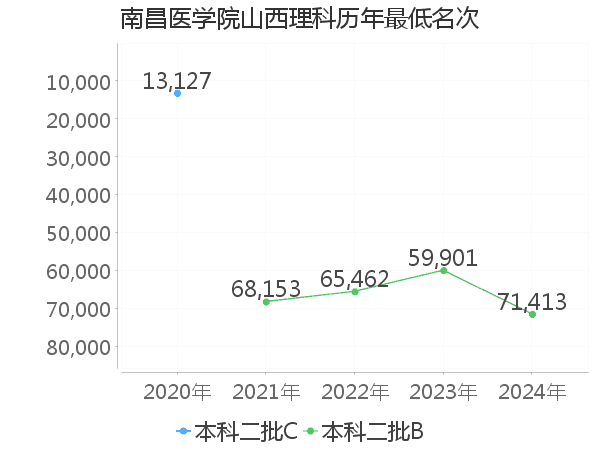 最低分名次