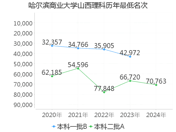 最低分名次