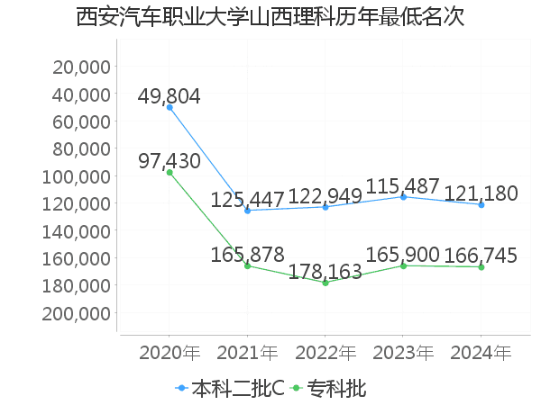 最低分名次