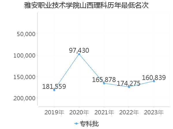 最低分名次