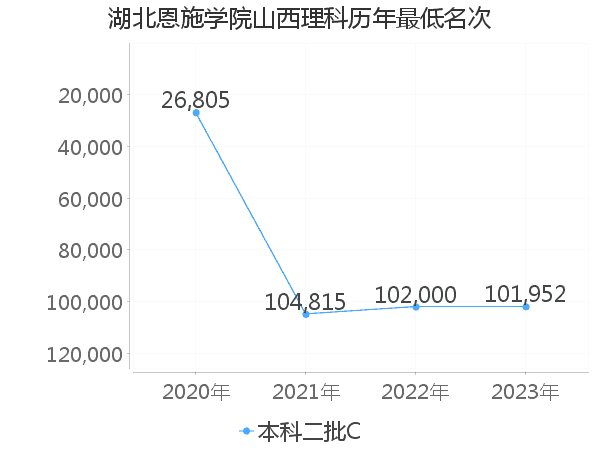 最低分名次