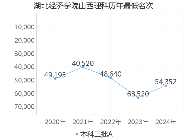 最低分名次