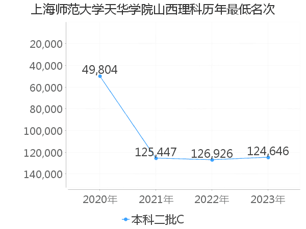 最低分名次