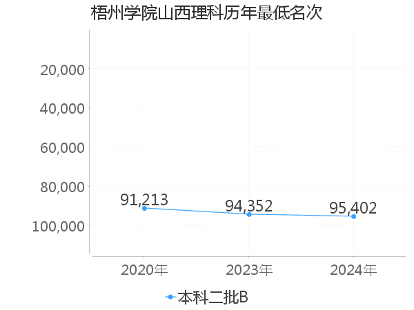 最低分名次