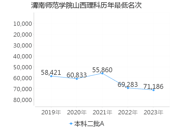 最低分名次