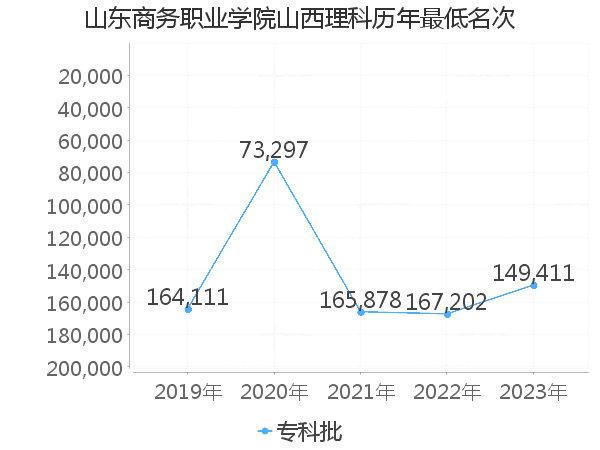 最低分名次