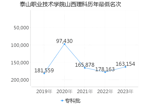 最低分名次