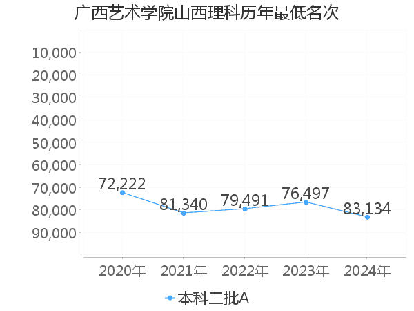 最低分名次