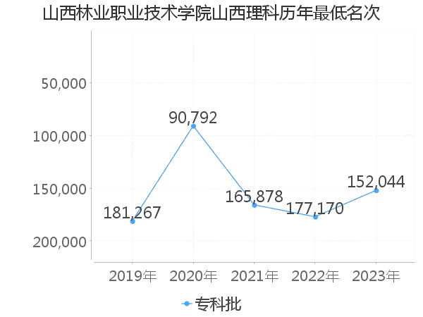 最低分名次