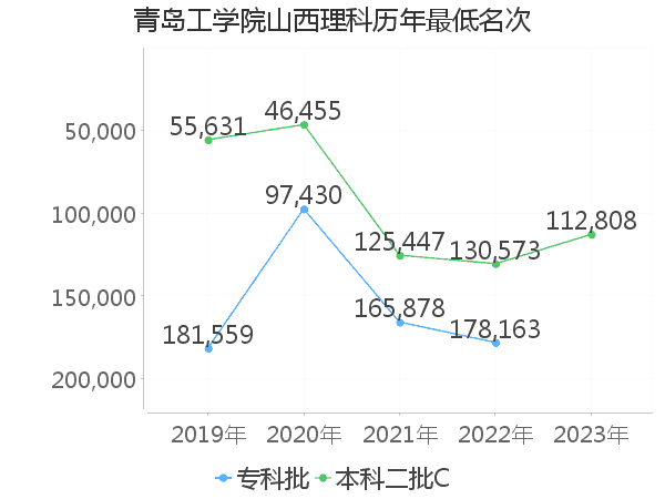 最低分名次