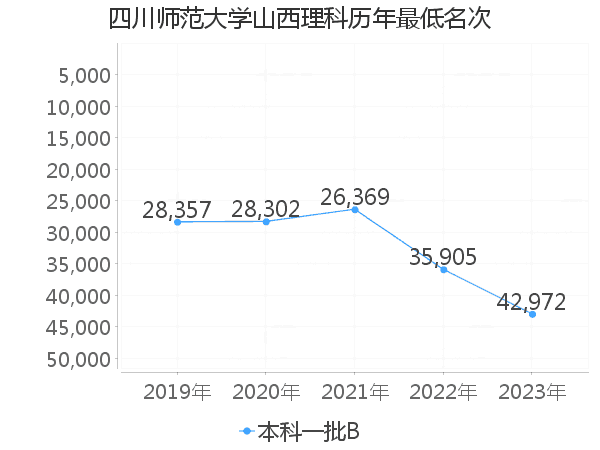 最低分名次