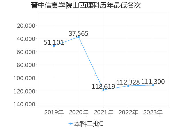 最低分名次