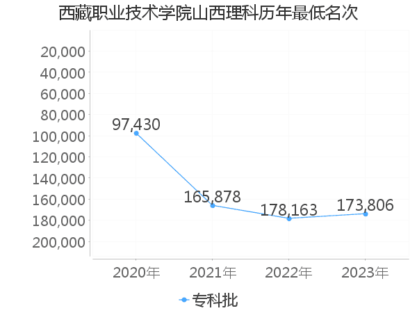 最低分名次