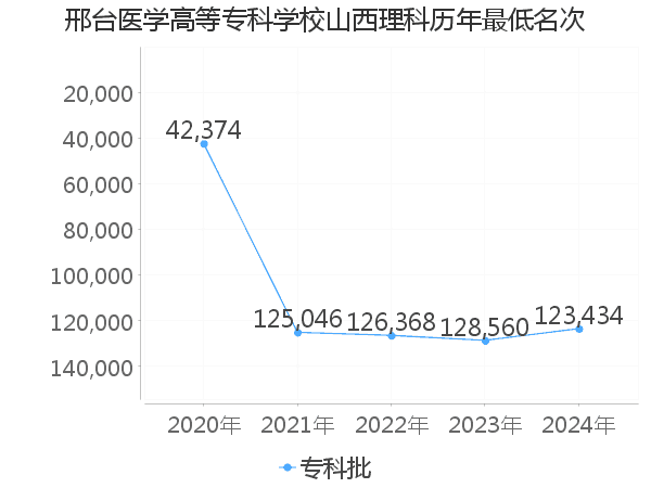 最低分名次