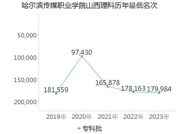 最低分名次