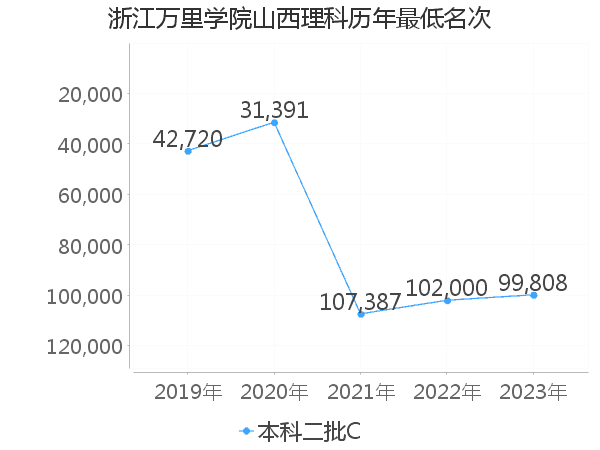 最低分名次