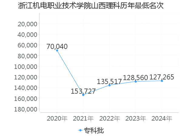 最低分名次