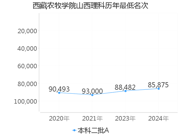 最低分名次