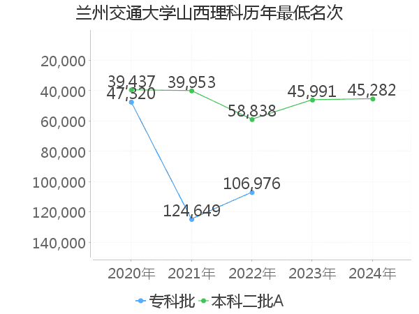 最低分名次