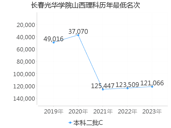 最低分名次