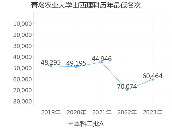 最低分名次