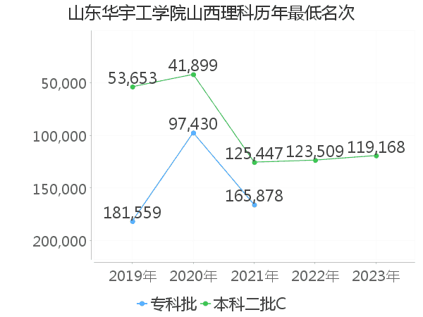 最低分名次