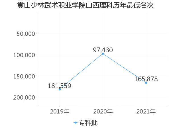 最低分名次