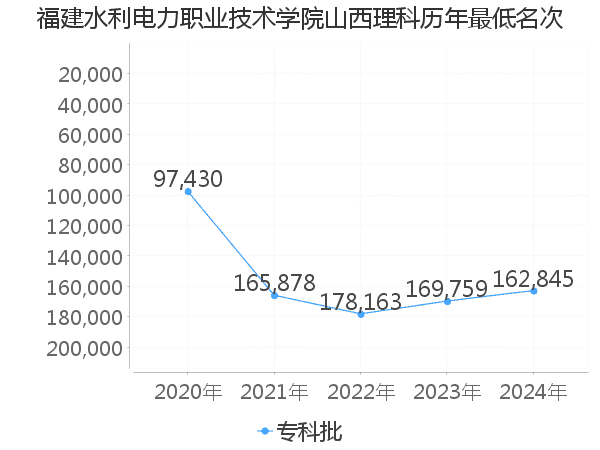 最低分名次