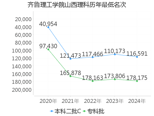 最低分名次