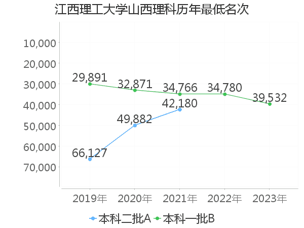 最低分名次