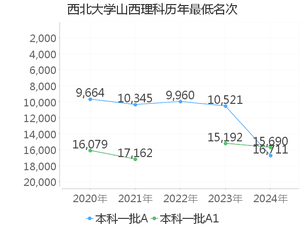 最低分名次